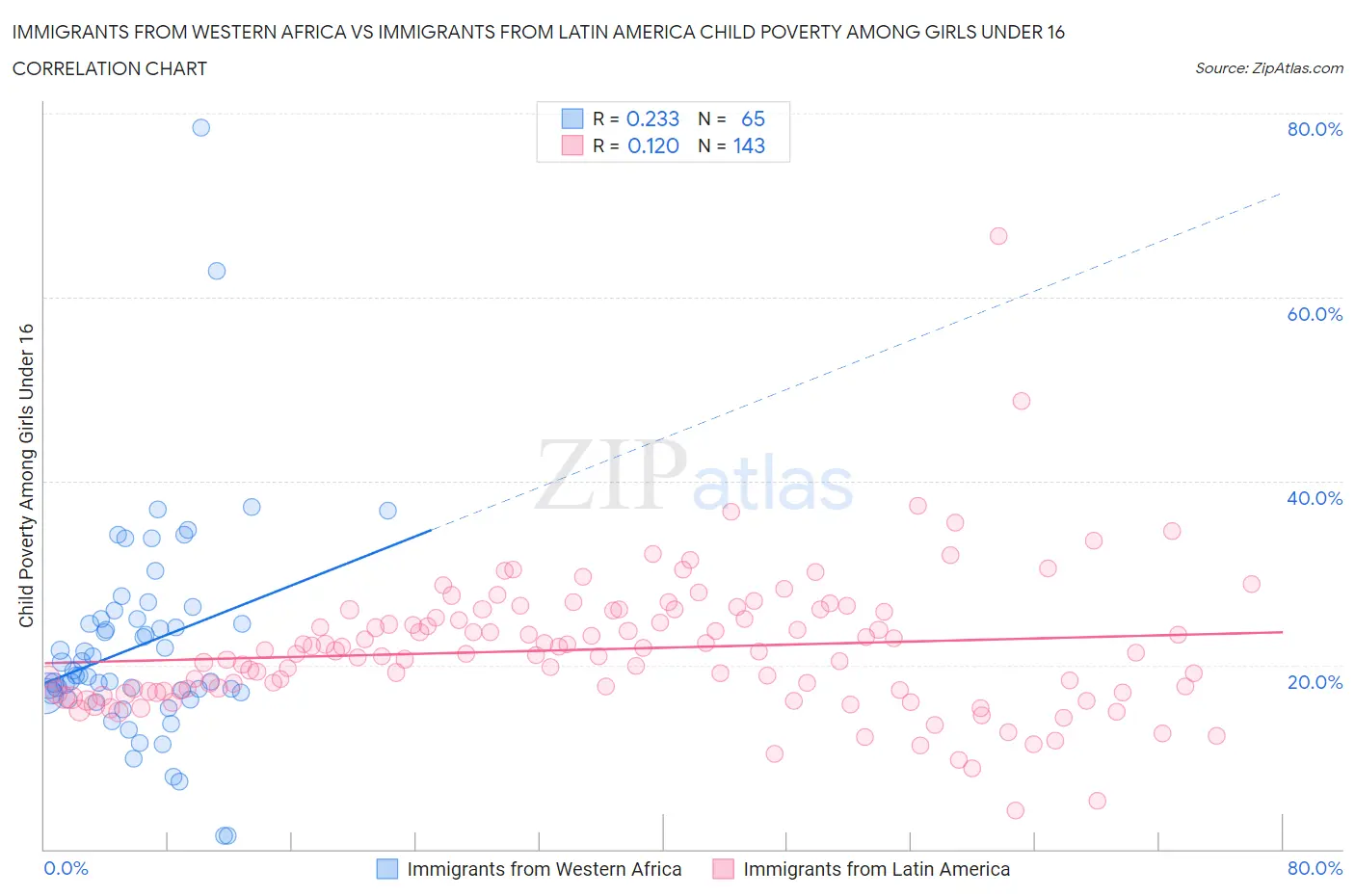 Immigrants from Western Africa vs Immigrants from Latin America Child Poverty Among Girls Under 16