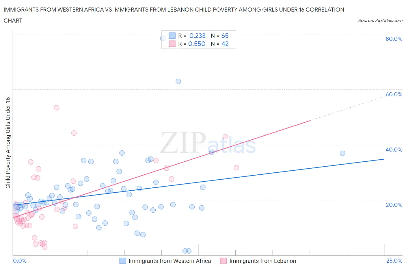 Immigrants from Western Africa vs Immigrants from Lebanon Child Poverty Among Girls Under 16