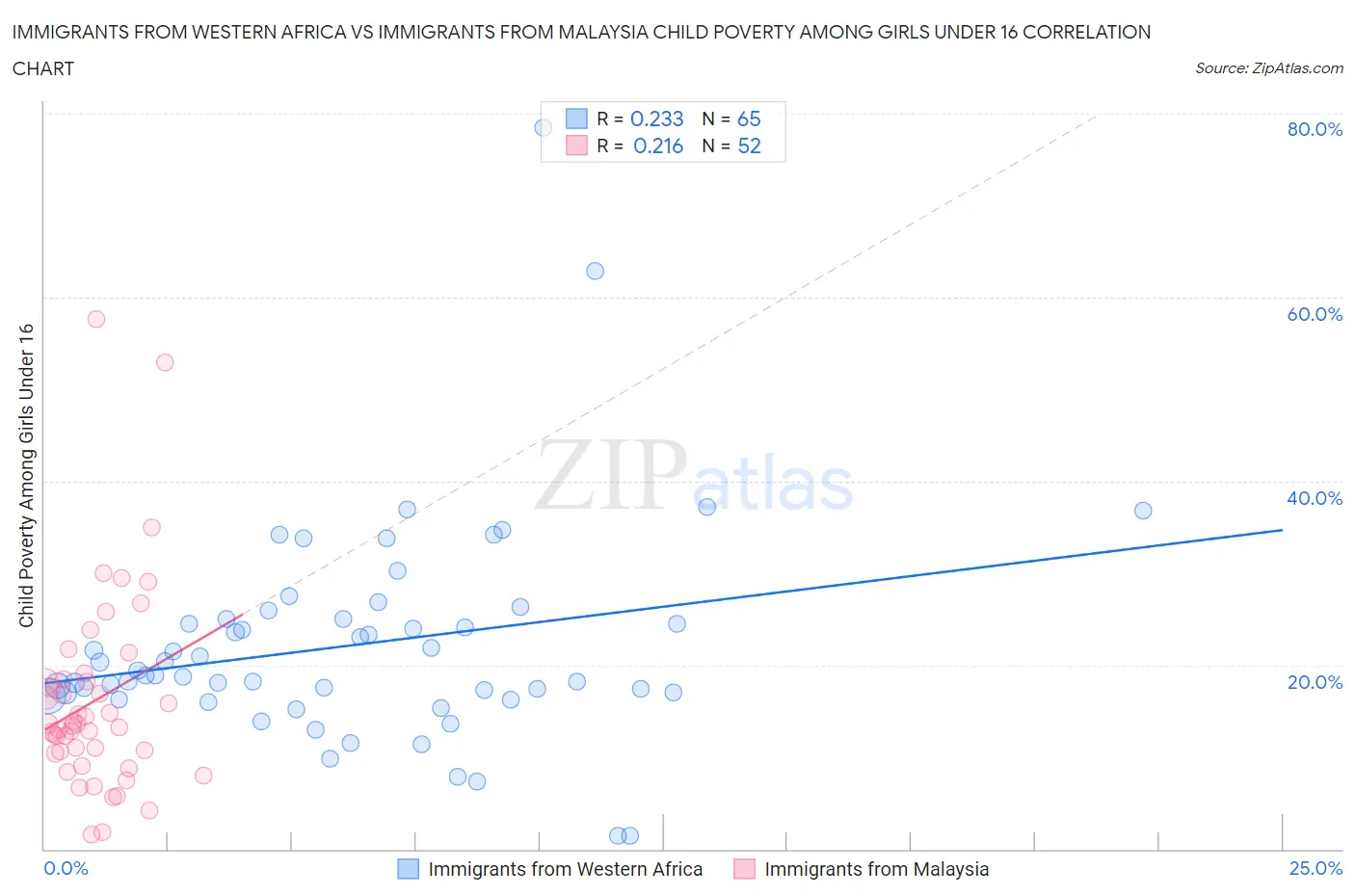 Immigrants from Western Africa vs Immigrants from Malaysia Child Poverty Among Girls Under 16