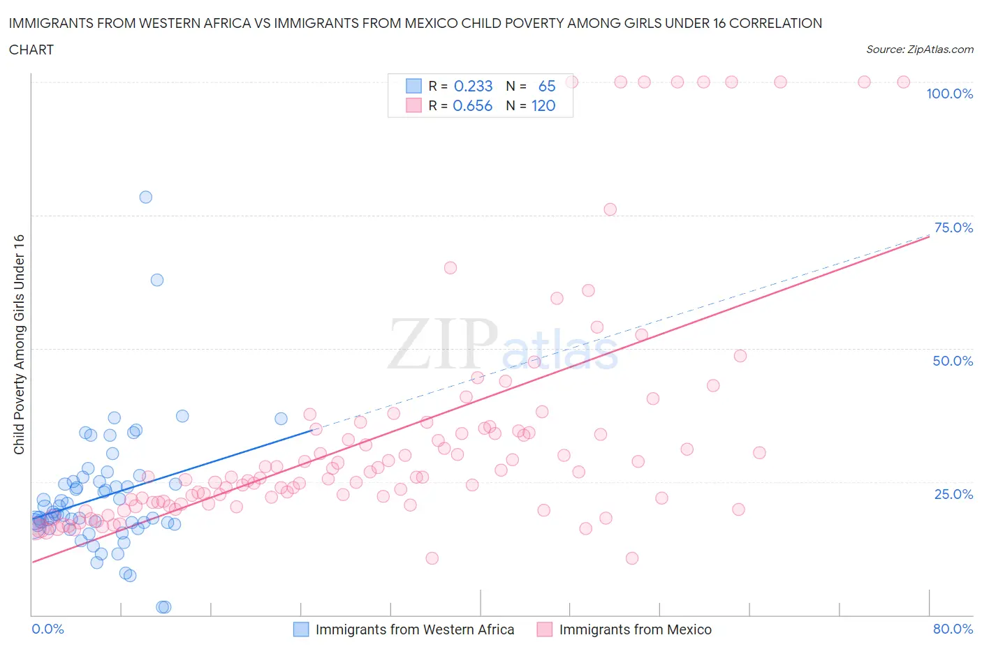 Immigrants from Western Africa vs Immigrants from Mexico Child Poverty Among Girls Under 16