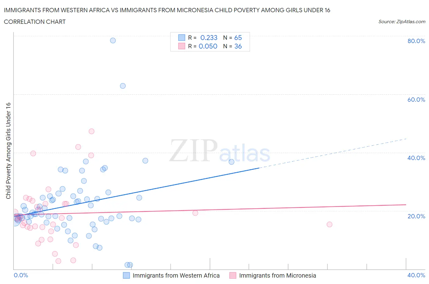 Immigrants from Western Africa vs Immigrants from Micronesia Child Poverty Among Girls Under 16