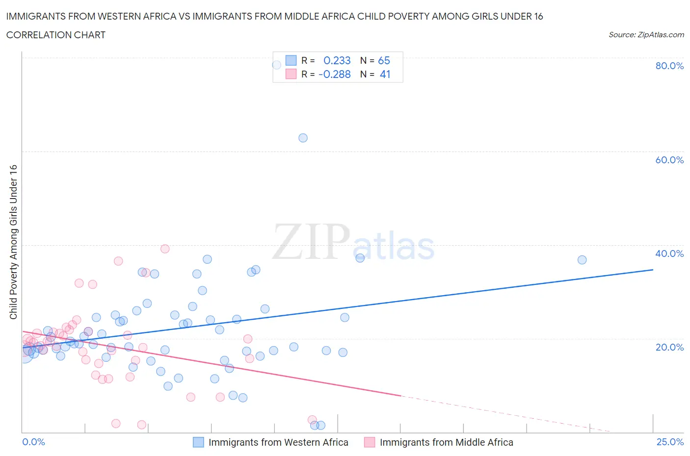Immigrants from Western Africa vs Immigrants from Middle Africa Child Poverty Among Girls Under 16