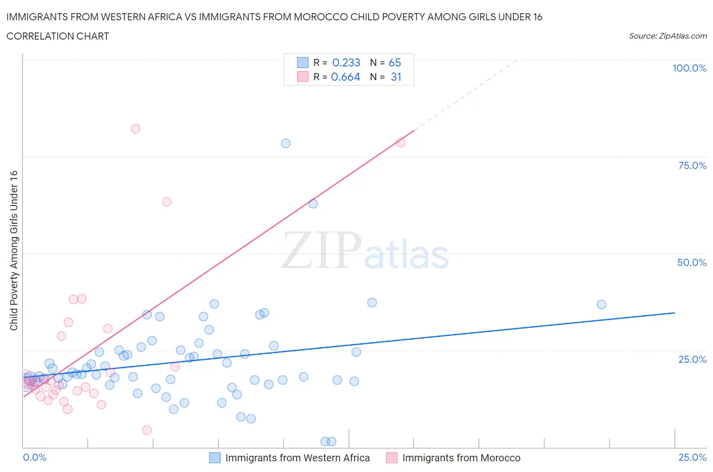 Immigrants from Western Africa vs Immigrants from Morocco Child Poverty Among Girls Under 16
