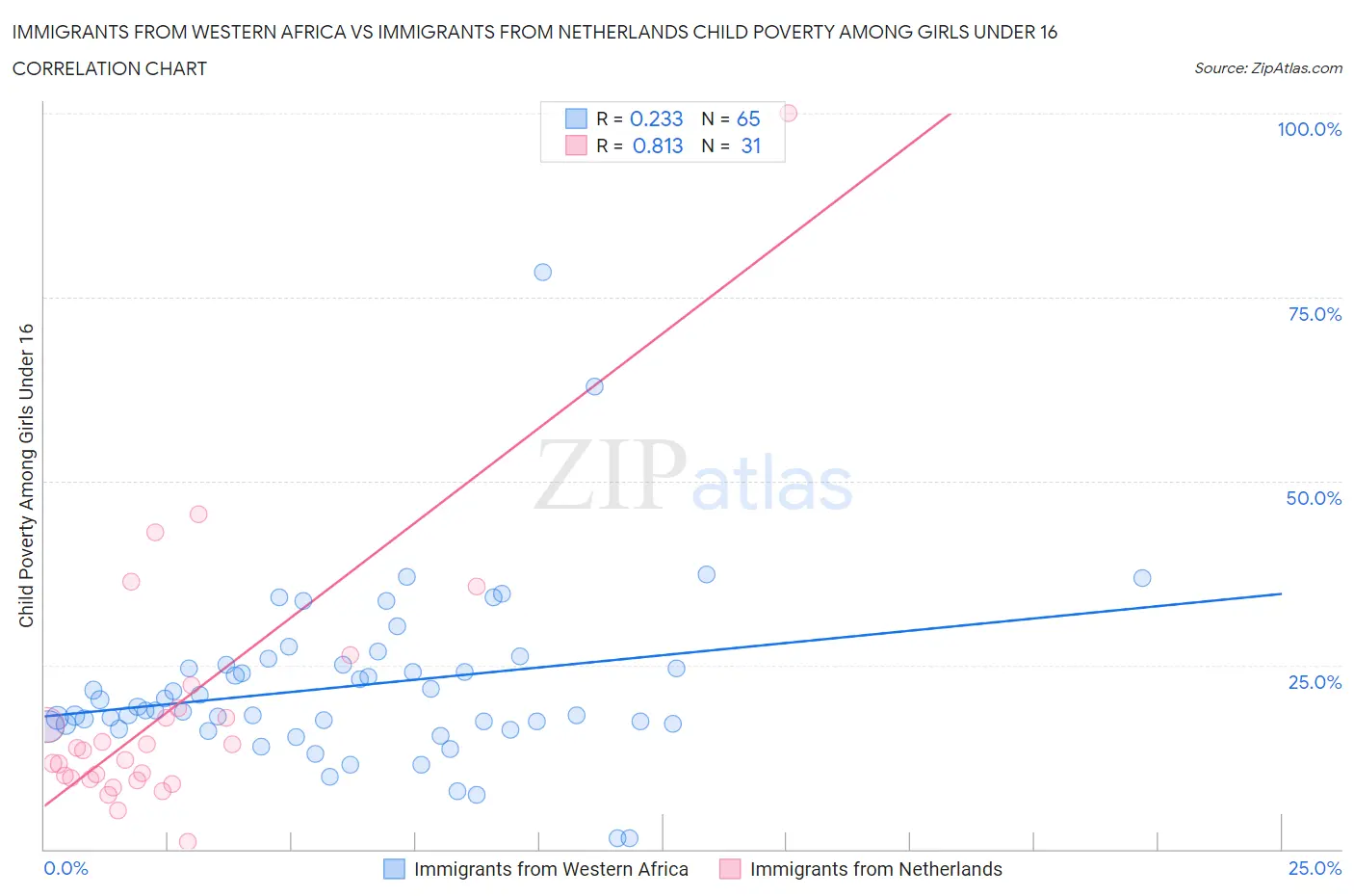 Immigrants from Western Africa vs Immigrants from Netherlands Child Poverty Among Girls Under 16