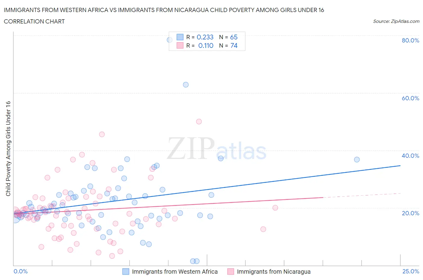 Immigrants from Western Africa vs Immigrants from Nicaragua Child Poverty Among Girls Under 16