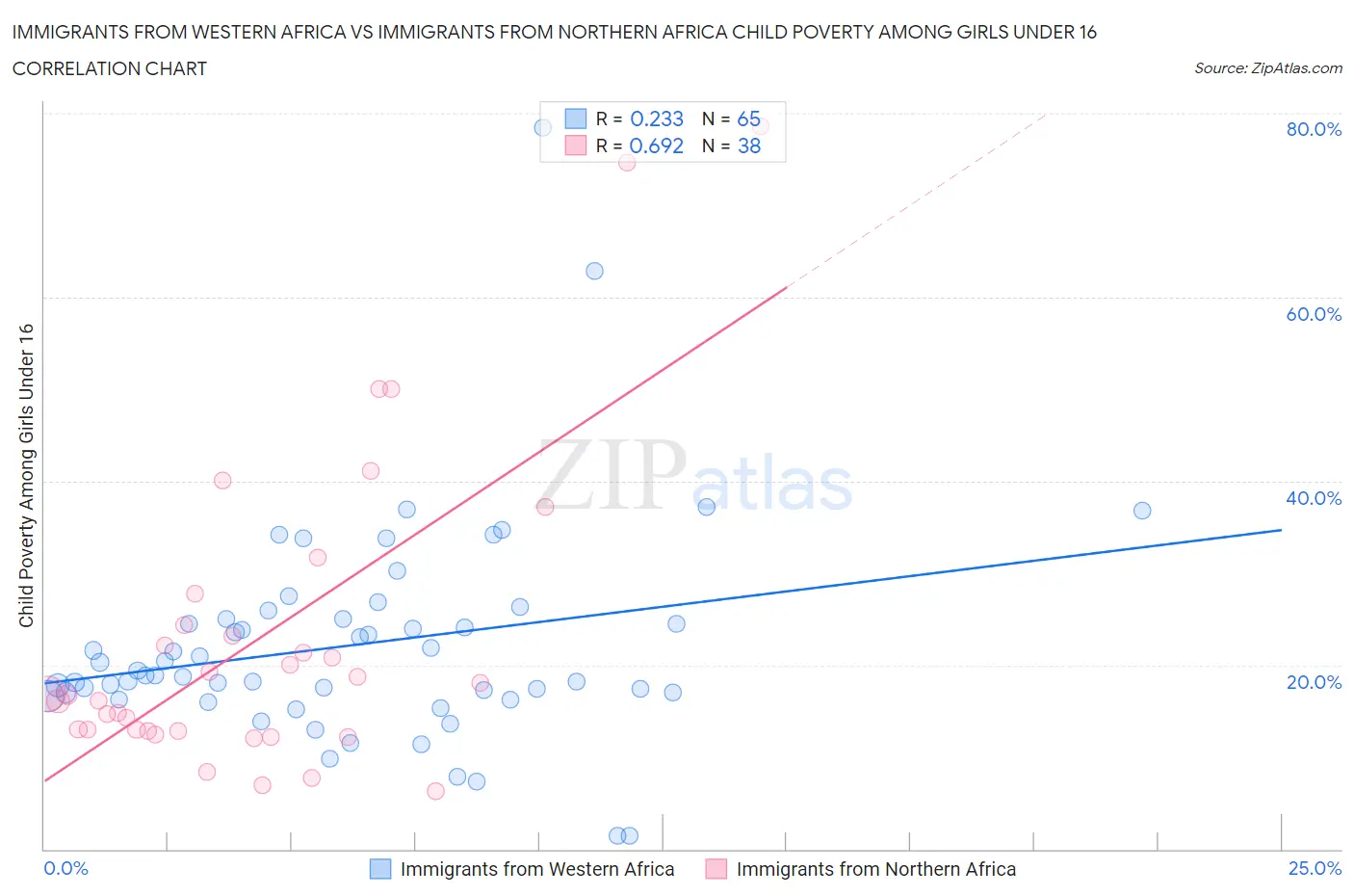 Immigrants from Western Africa vs Immigrants from Northern Africa Child Poverty Among Girls Under 16