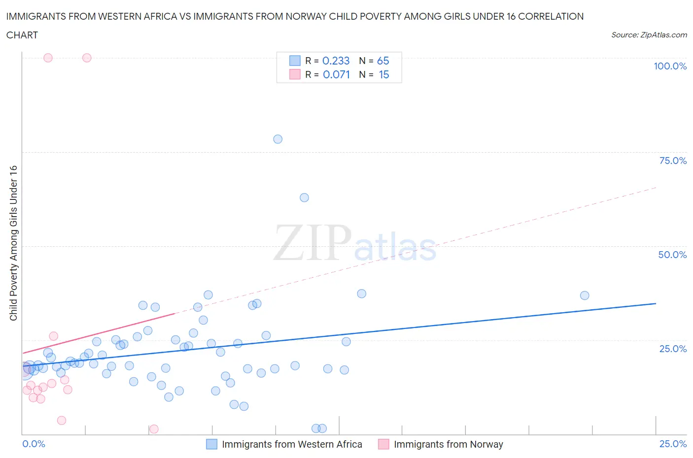 Immigrants from Western Africa vs Immigrants from Norway Child Poverty Among Girls Under 16