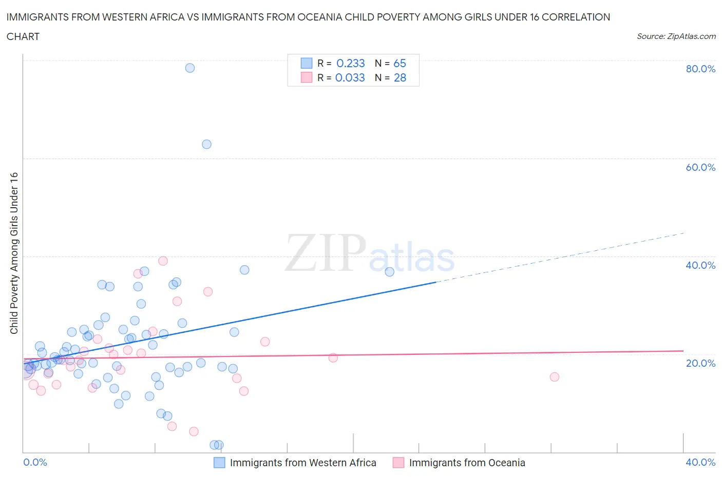 Immigrants from Western Africa vs Immigrants from Oceania Child Poverty Among Girls Under 16