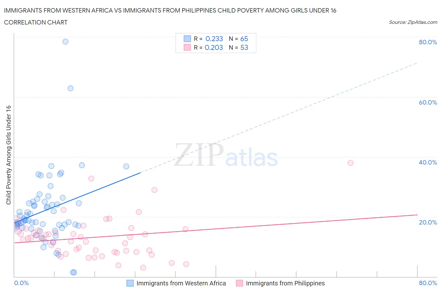 Immigrants from Western Africa vs Immigrants from Philippines Child Poverty Among Girls Under 16