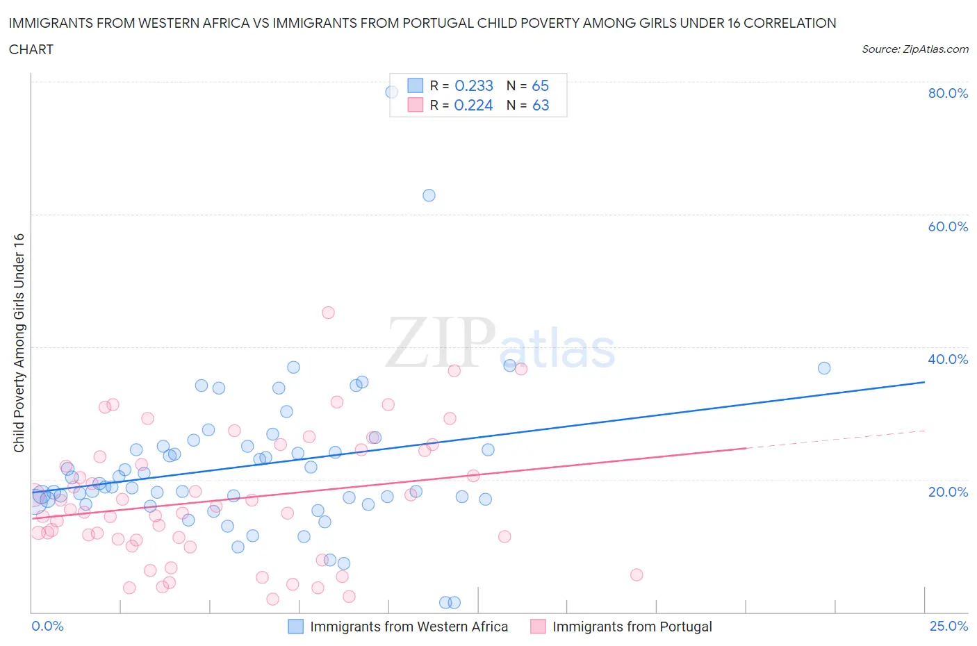 Immigrants from Western Africa vs Immigrants from Portugal Child Poverty Among Girls Under 16