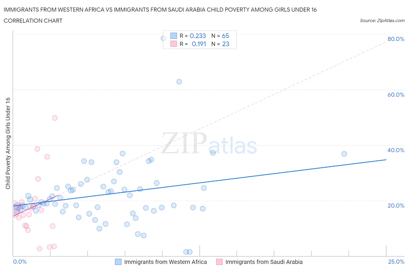 Immigrants from Western Africa vs Immigrants from Saudi Arabia Child Poverty Among Girls Under 16