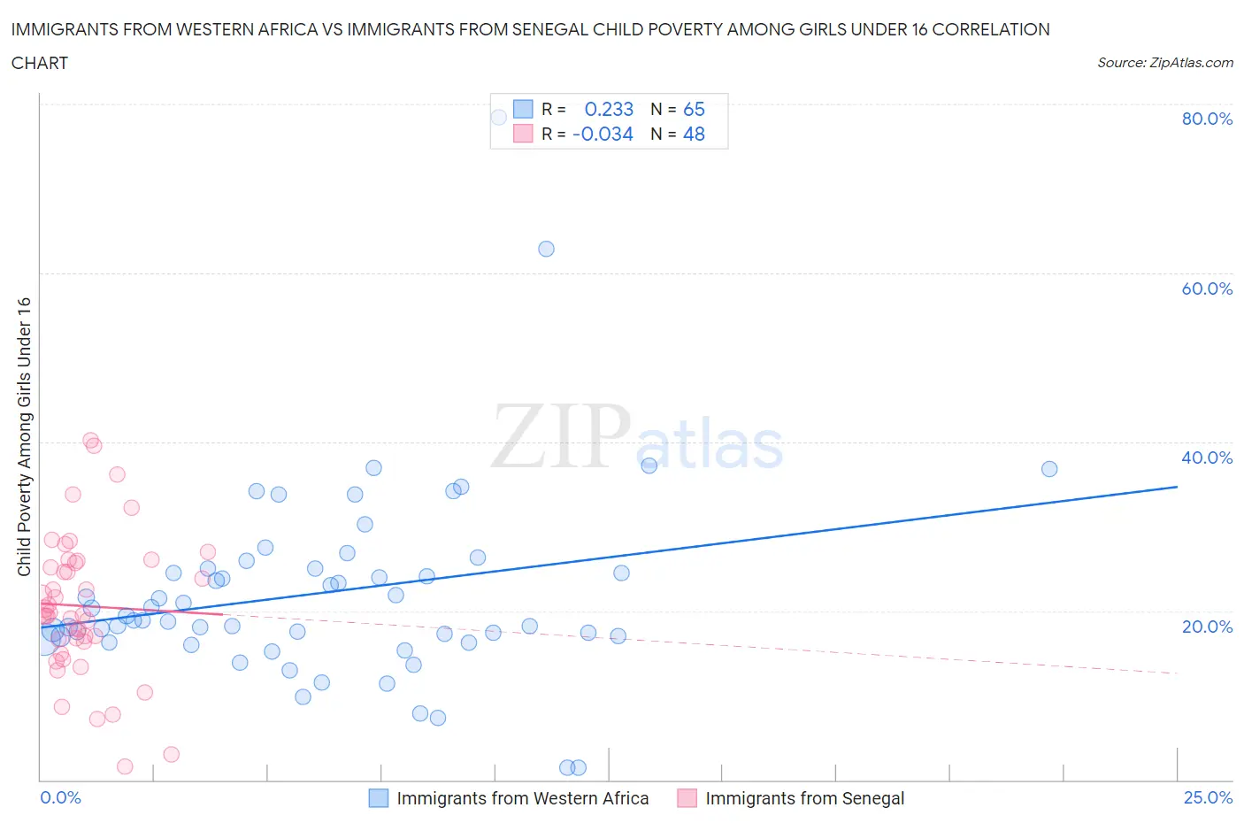 Immigrants from Western Africa vs Immigrants from Senegal Child Poverty Among Girls Under 16