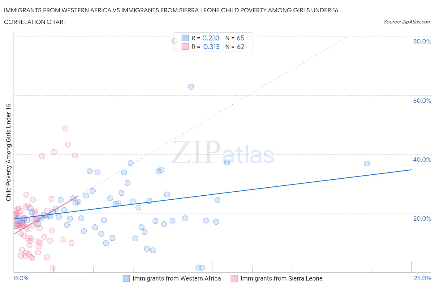 Immigrants from Western Africa vs Immigrants from Sierra Leone Child Poverty Among Girls Under 16