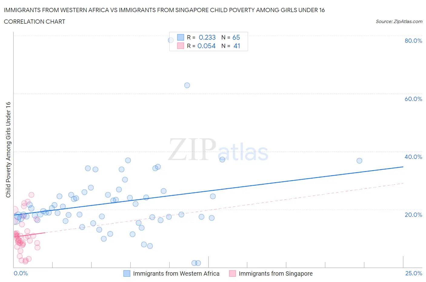 Immigrants from Western Africa vs Immigrants from Singapore Child Poverty Among Girls Under 16