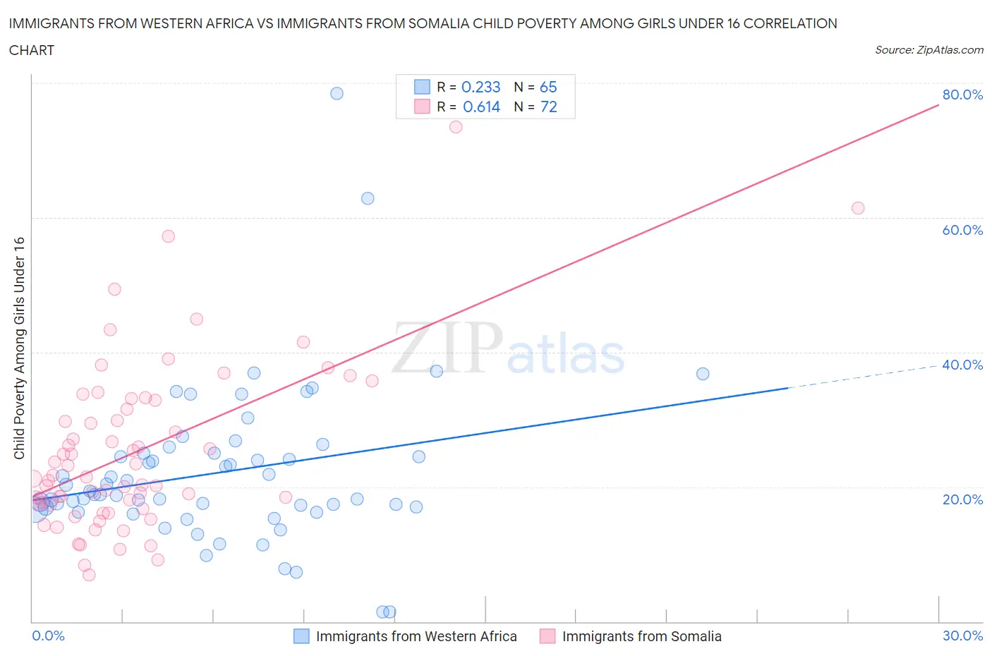 Immigrants from Western Africa vs Immigrants from Somalia Child Poverty Among Girls Under 16