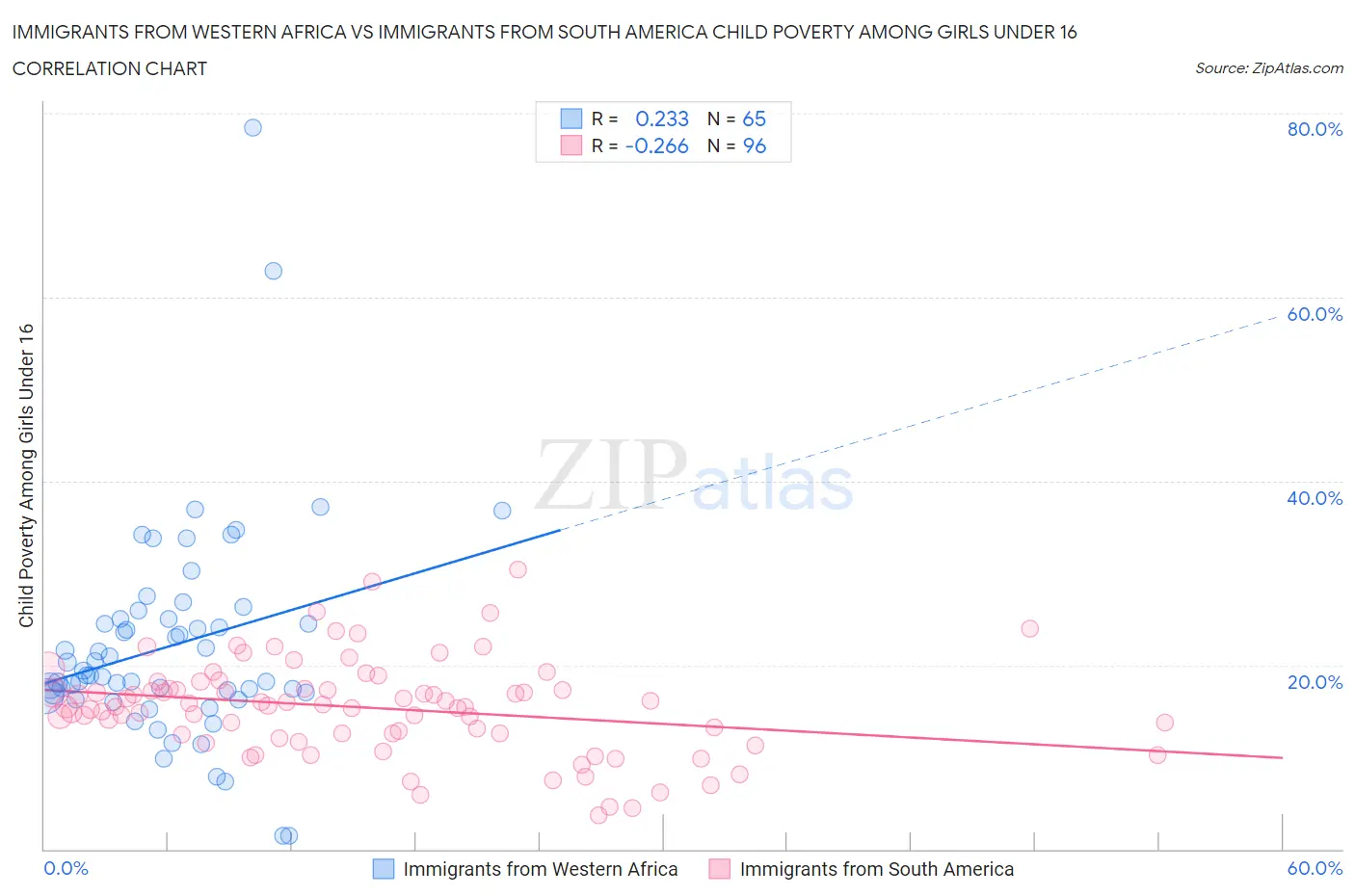 Immigrants from Western Africa vs Immigrants from South America Child Poverty Among Girls Under 16