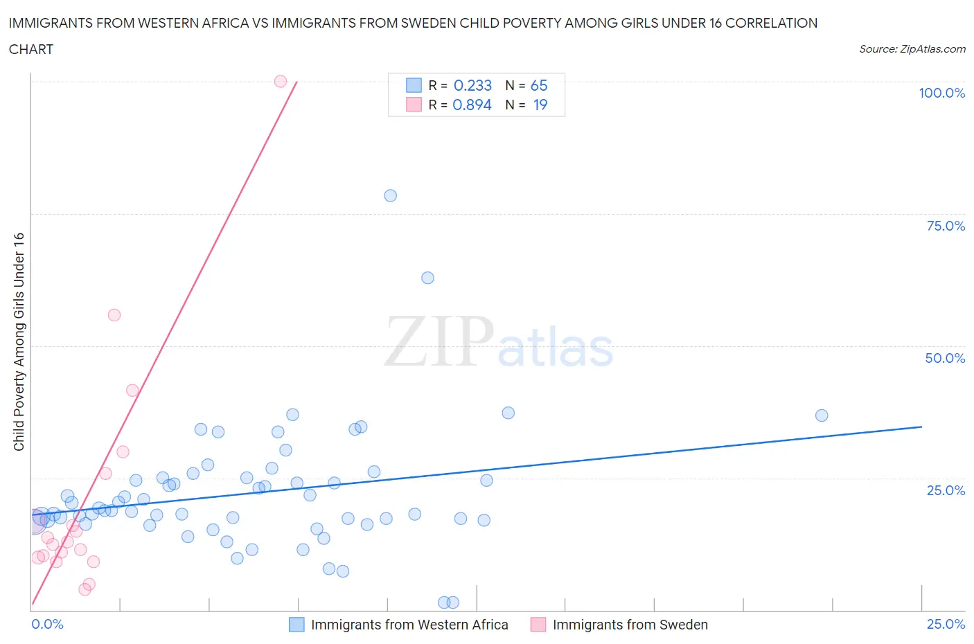 Immigrants from Western Africa vs Immigrants from Sweden Child Poverty Among Girls Under 16