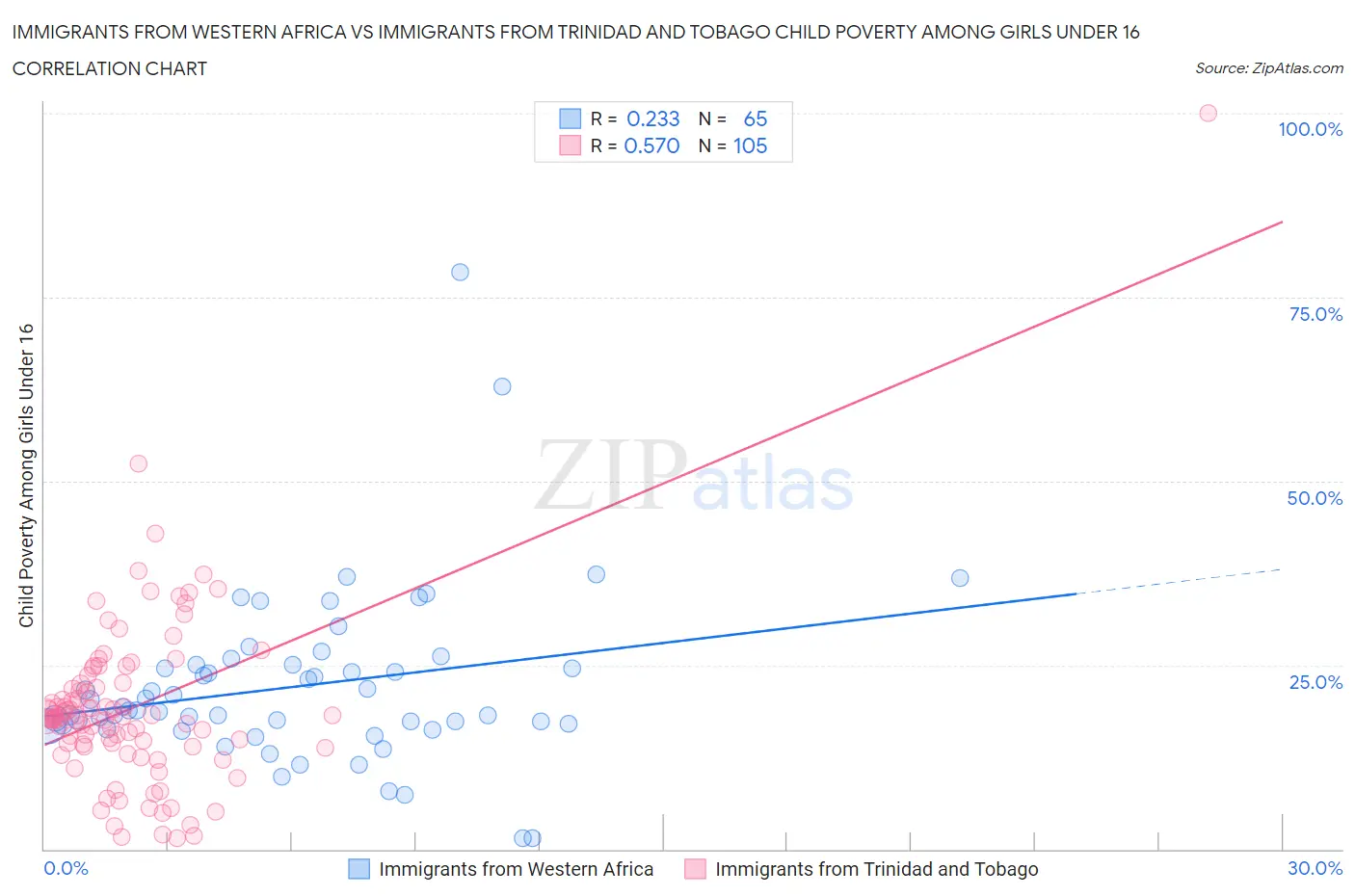 Immigrants from Western Africa vs Immigrants from Trinidad and Tobago Child Poverty Among Girls Under 16