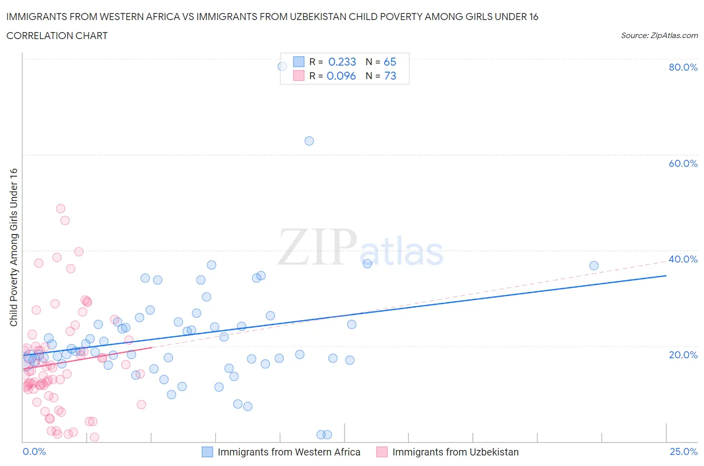 Immigrants from Western Africa vs Immigrants from Uzbekistan Child Poverty Among Girls Under 16