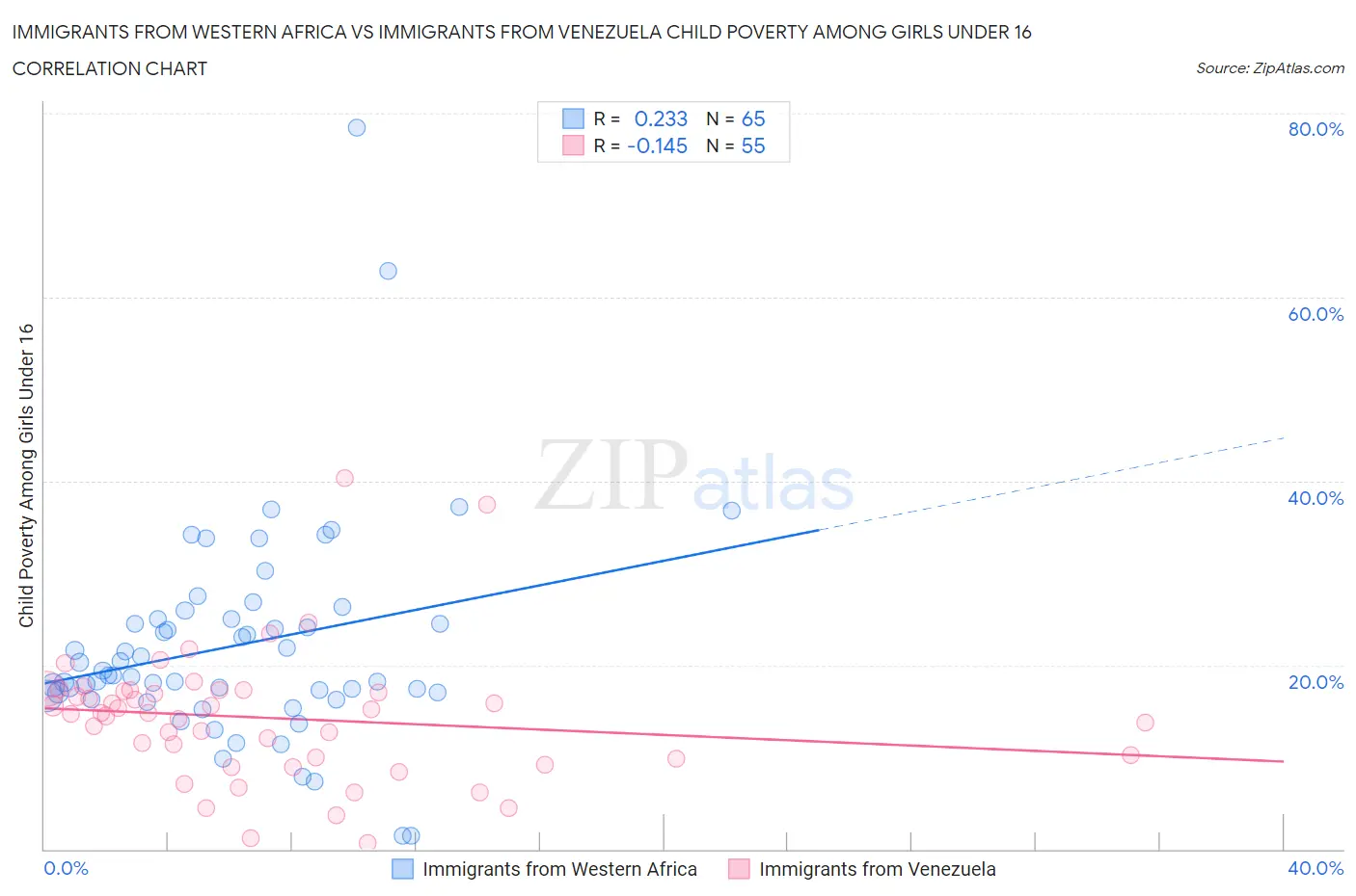 Immigrants from Western Africa vs Immigrants from Venezuela Child Poverty Among Girls Under 16