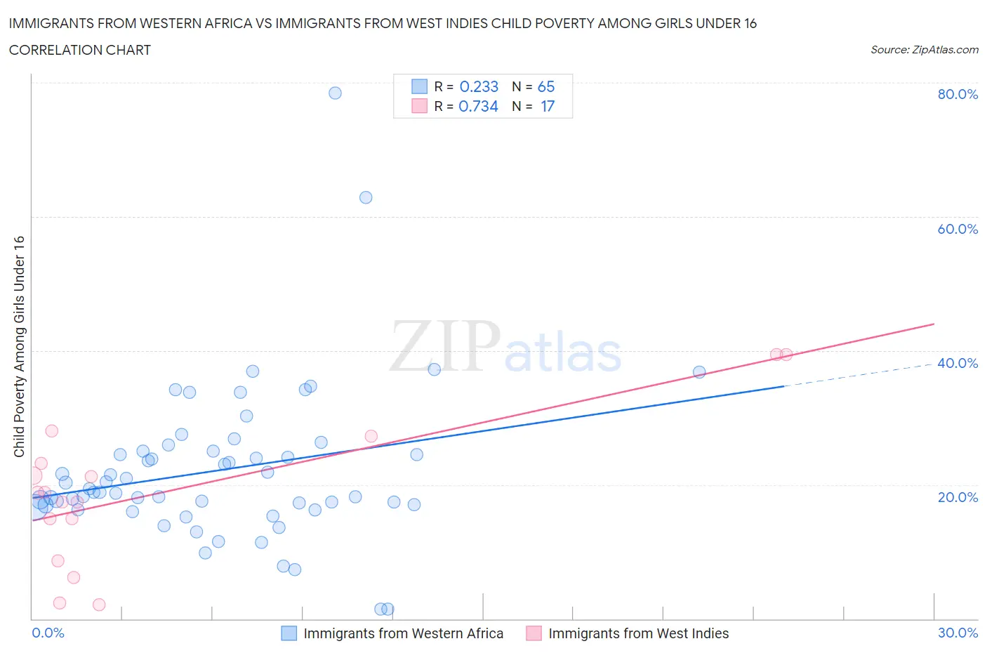 Immigrants from Western Africa vs Immigrants from West Indies Child Poverty Among Girls Under 16
