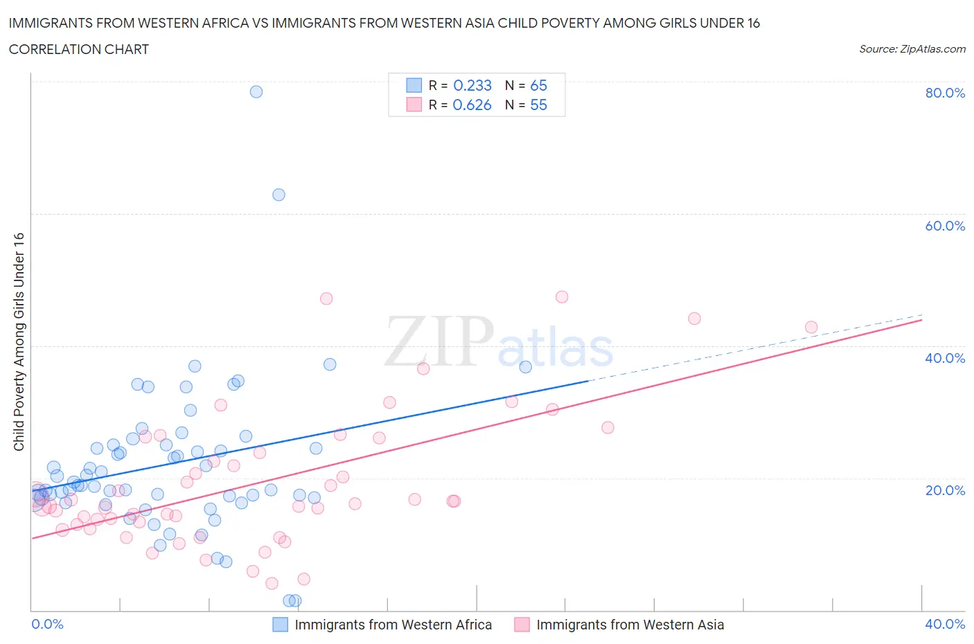 Immigrants from Western Africa vs Immigrants from Western Asia Child Poverty Among Girls Under 16