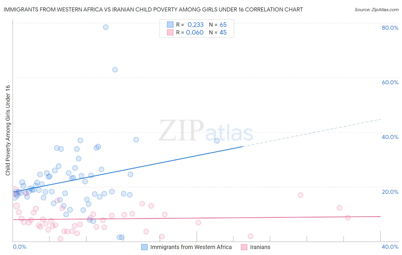 Immigrants from Western Africa vs Iranian Child Poverty Among Girls Under 16