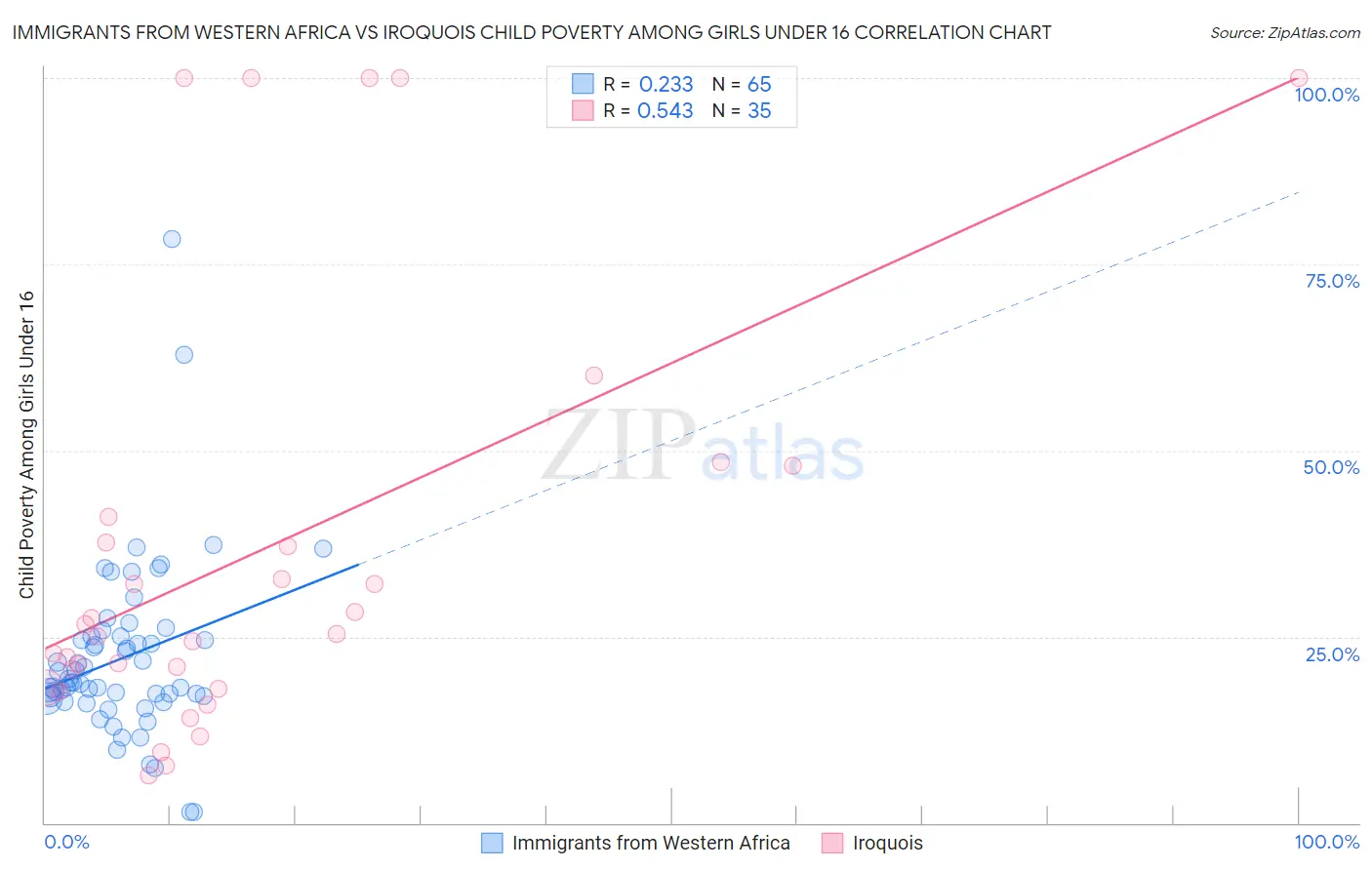 Immigrants from Western Africa vs Iroquois Child Poverty Among Girls Under 16