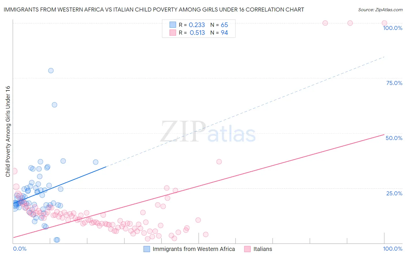 Immigrants from Western Africa vs Italian Child Poverty Among Girls Under 16