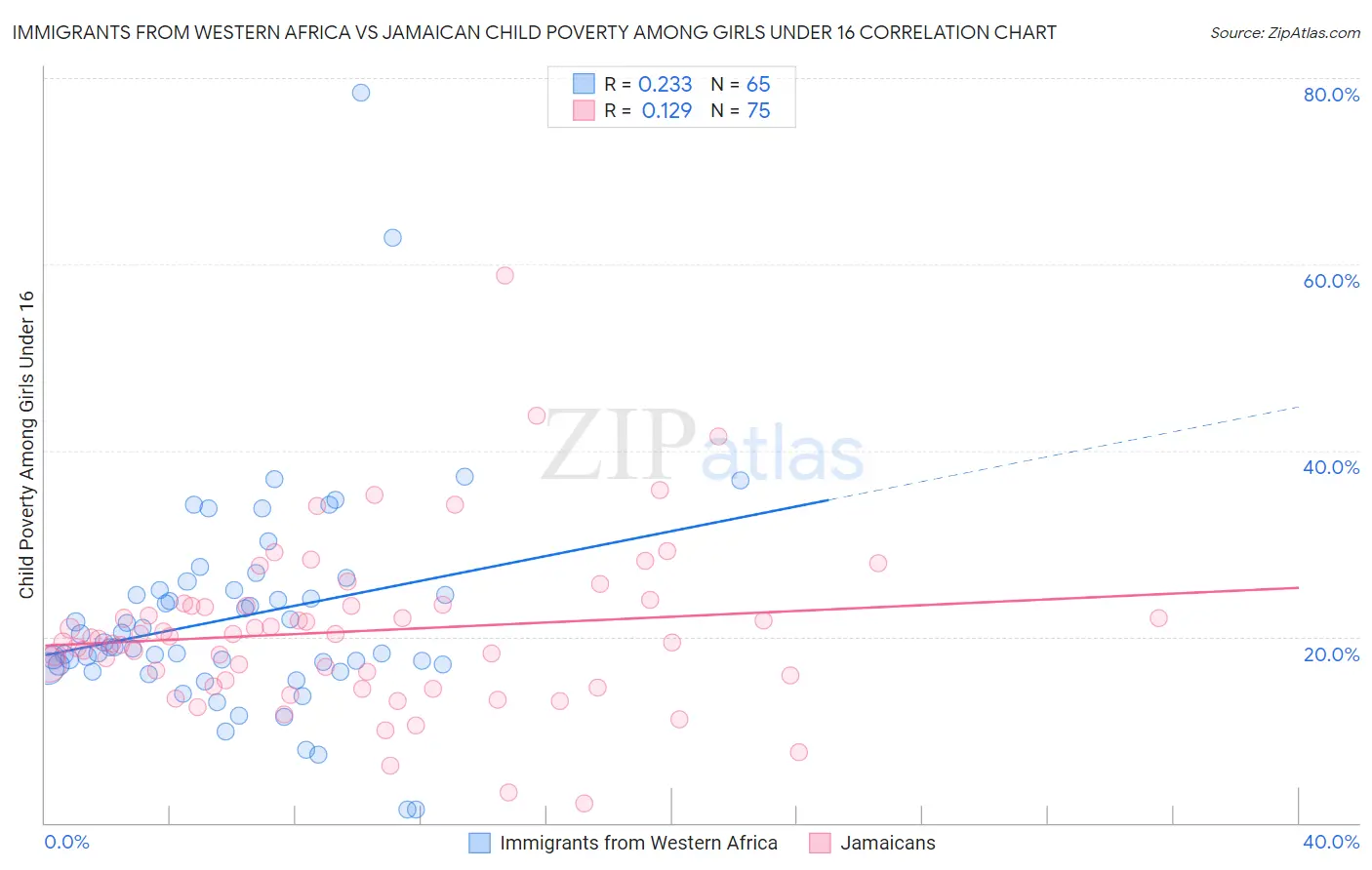 Immigrants from Western Africa vs Jamaican Child Poverty Among Girls Under 16