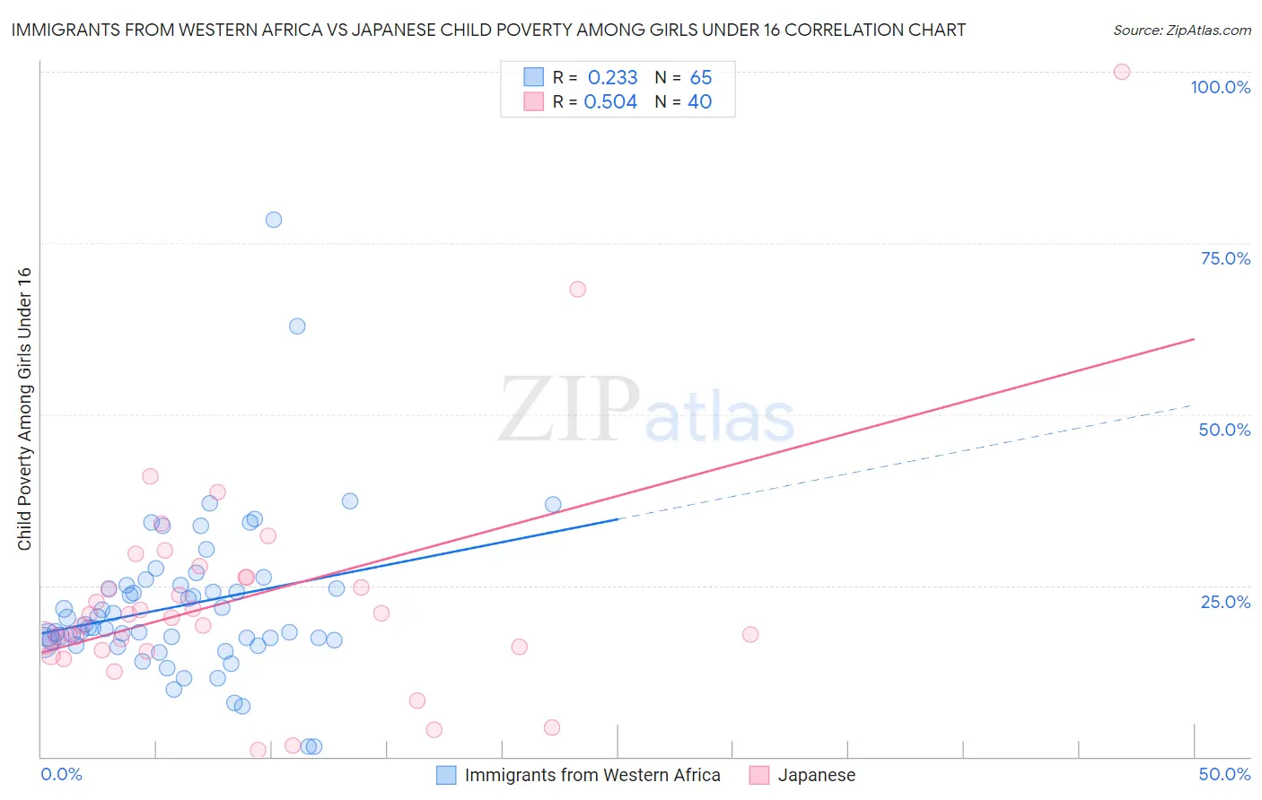 Immigrants from Western Africa vs Japanese Child Poverty Among Girls Under 16