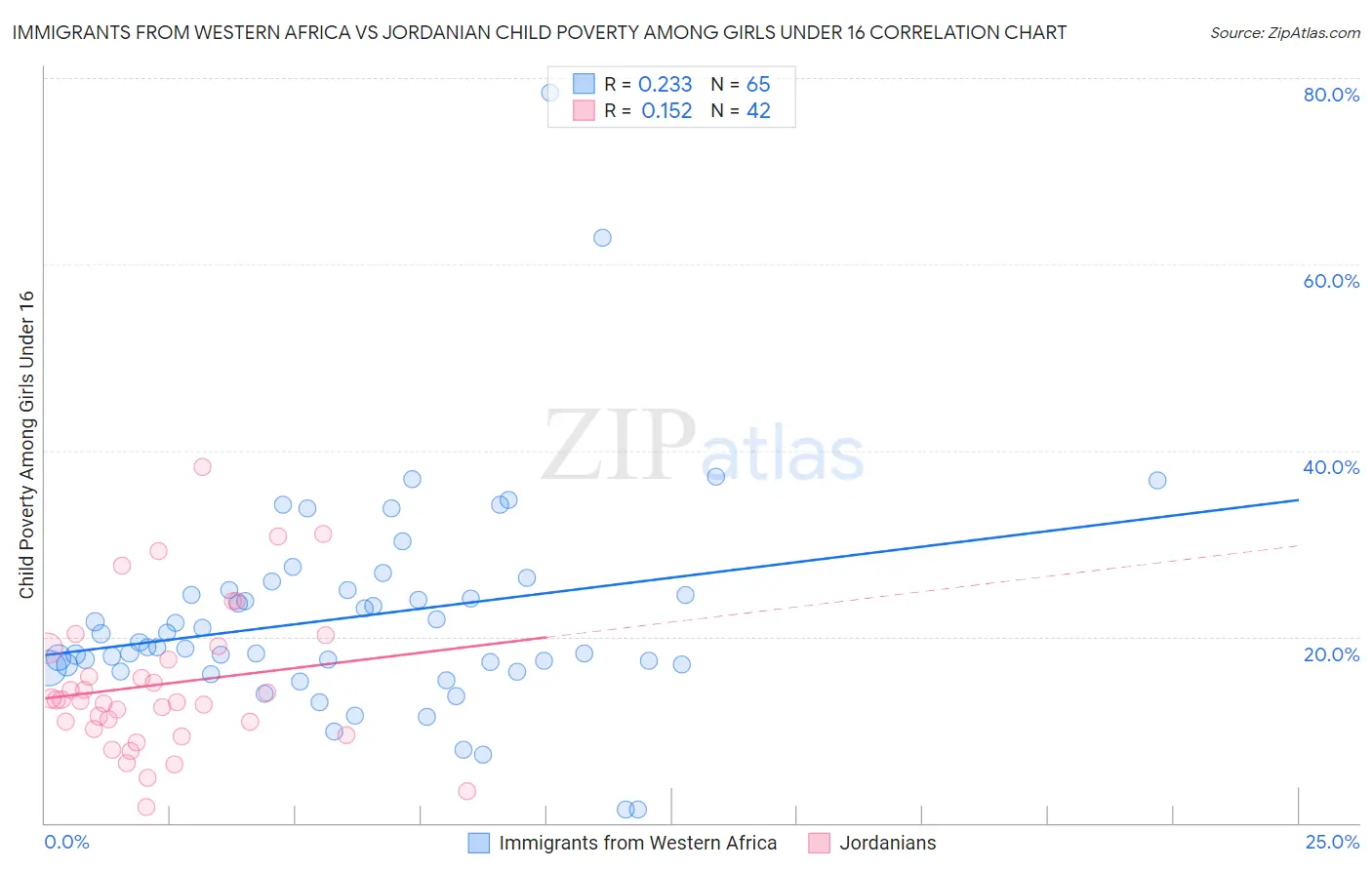 Immigrants from Western Africa vs Jordanian Child Poverty Among Girls Under 16