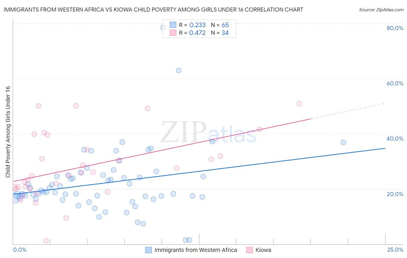 Immigrants from Western Africa vs Kiowa Child Poverty Among Girls Under 16