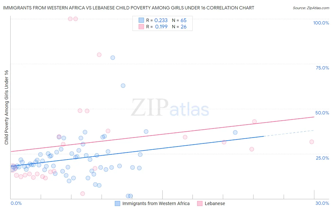 Immigrants from Western Africa vs Lebanese Child Poverty Among Girls Under 16
