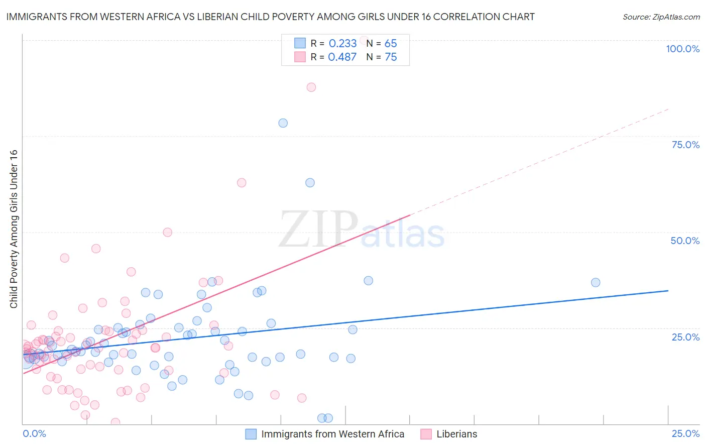 Immigrants from Western Africa vs Liberian Child Poverty Among Girls Under 16