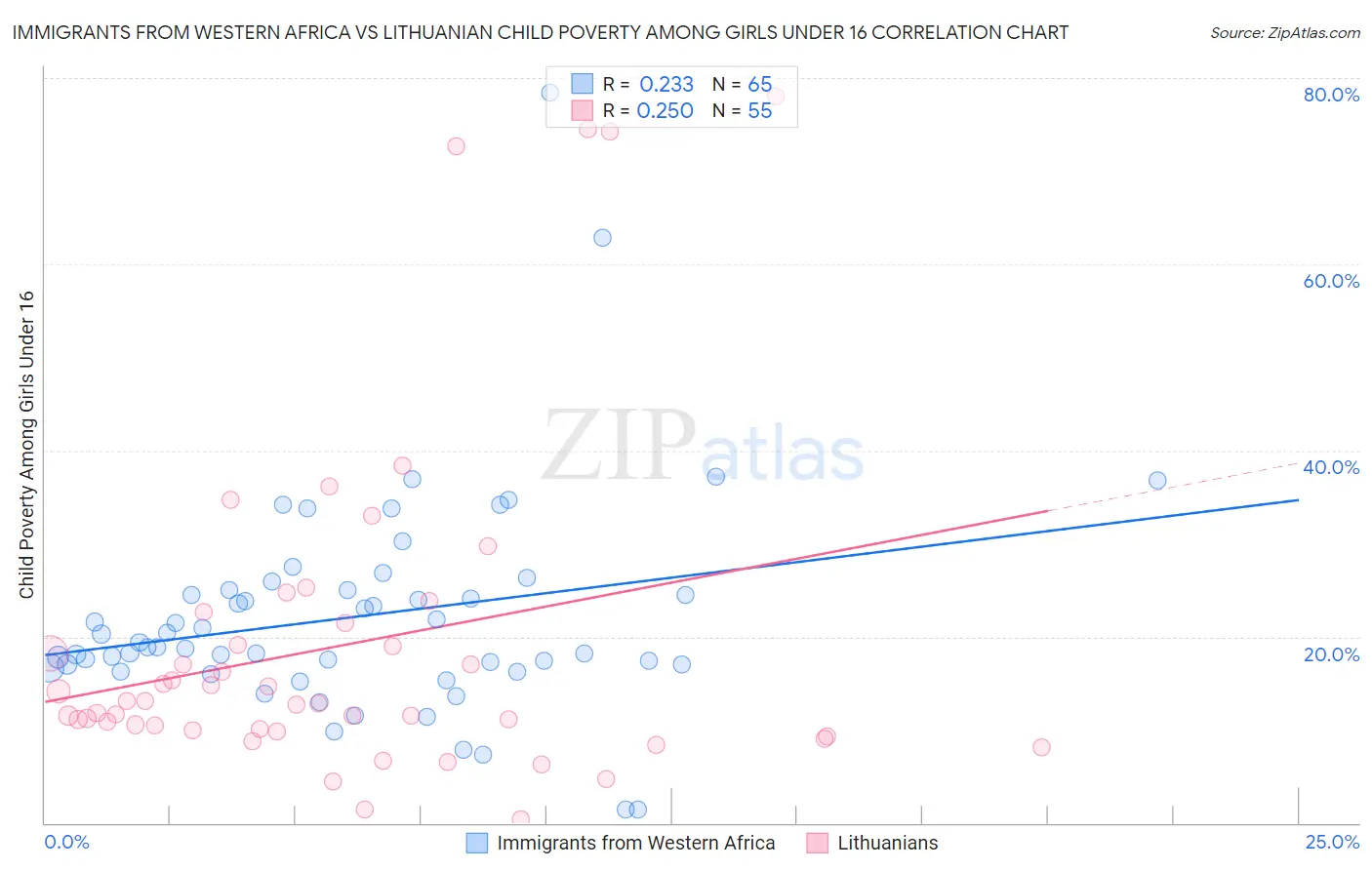 Immigrants from Western Africa vs Lithuanian Child Poverty Among Girls Under 16