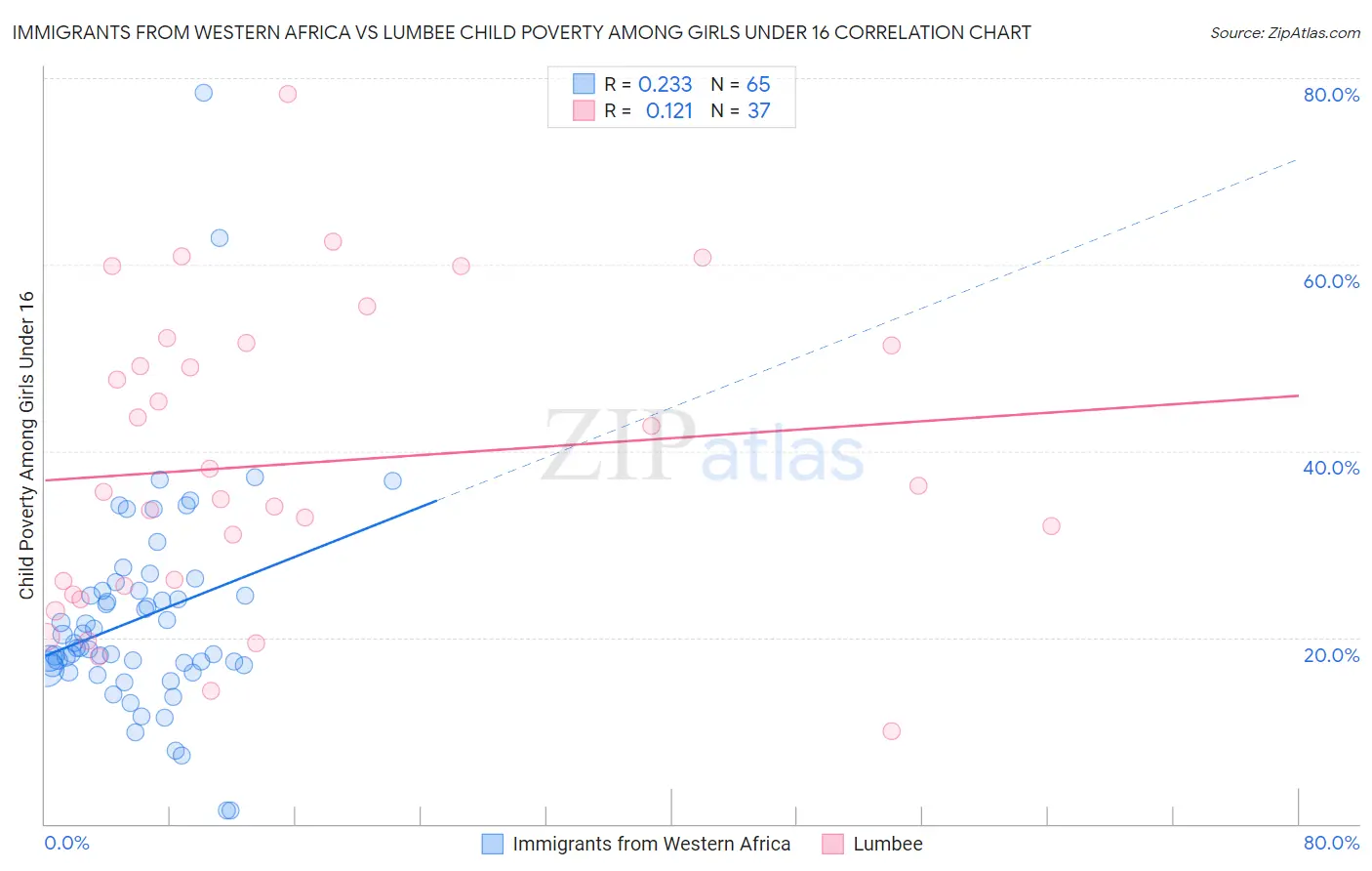 Immigrants from Western Africa vs Lumbee Child Poverty Among Girls Under 16