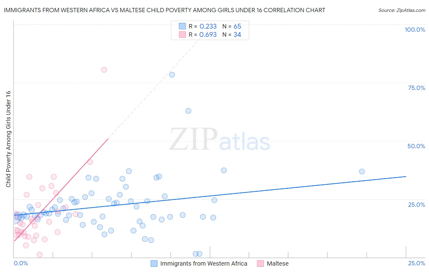 Immigrants from Western Africa vs Maltese Child Poverty Among Girls Under 16