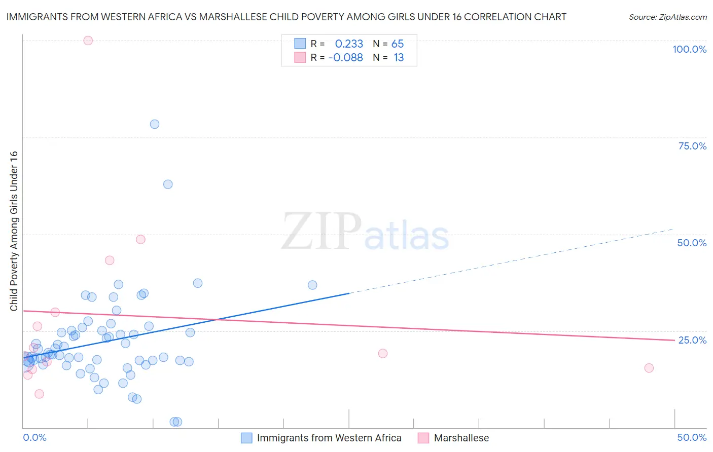 Immigrants from Western Africa vs Marshallese Child Poverty Among Girls Under 16