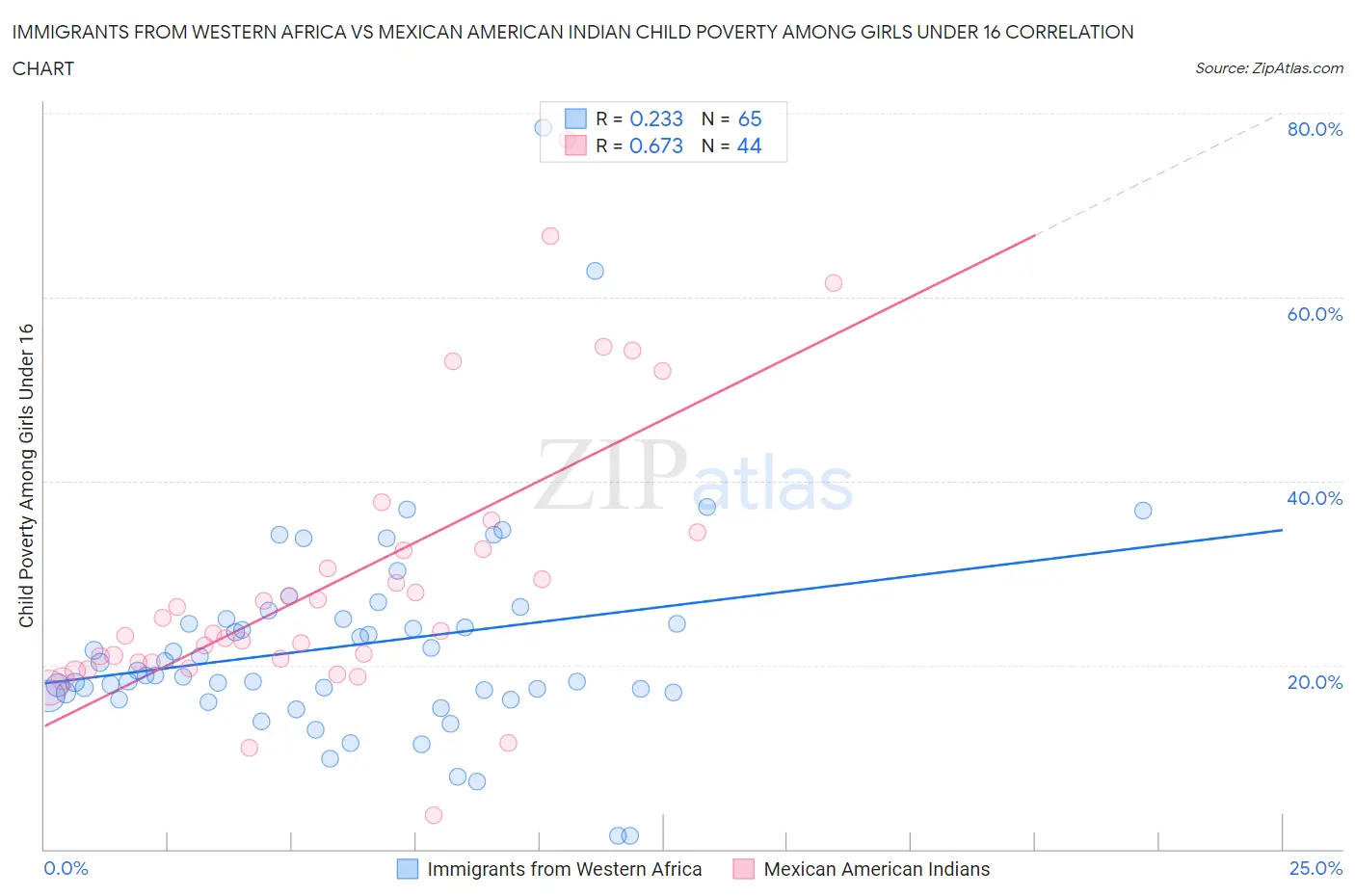 Immigrants from Western Africa vs Mexican American Indian Child Poverty Among Girls Under 16