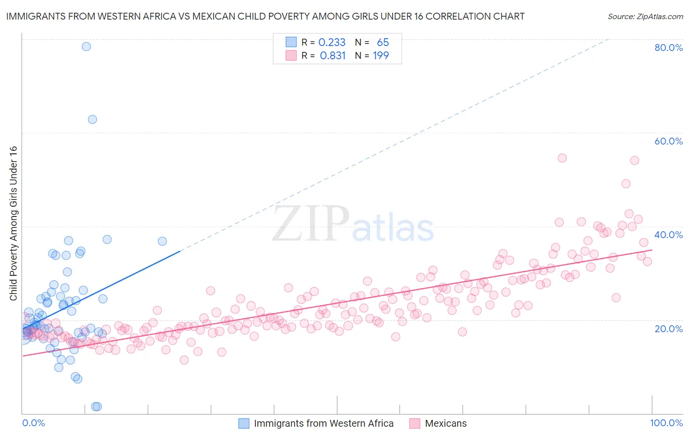 Immigrants from Western Africa vs Mexican Child Poverty Among Girls Under 16