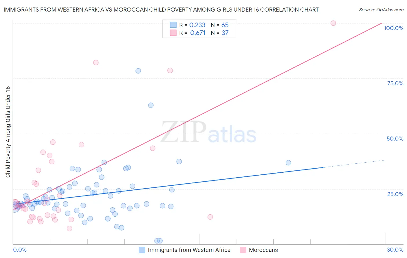 Immigrants from Western Africa vs Moroccan Child Poverty Among Girls Under 16