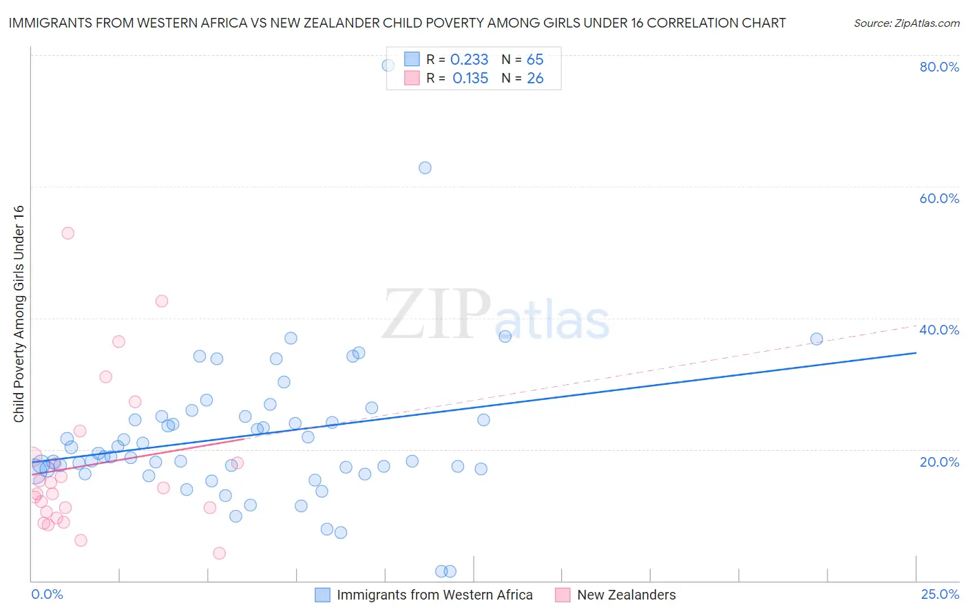 Immigrants from Western Africa vs New Zealander Child Poverty Among Girls Under 16