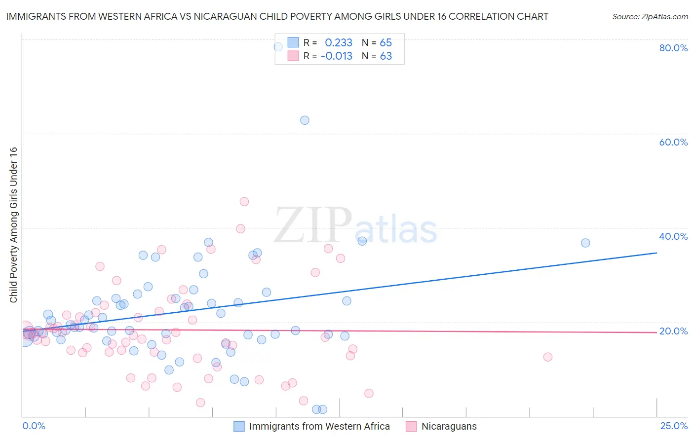 Immigrants from Western Africa vs Nicaraguan Child Poverty Among Girls Under 16