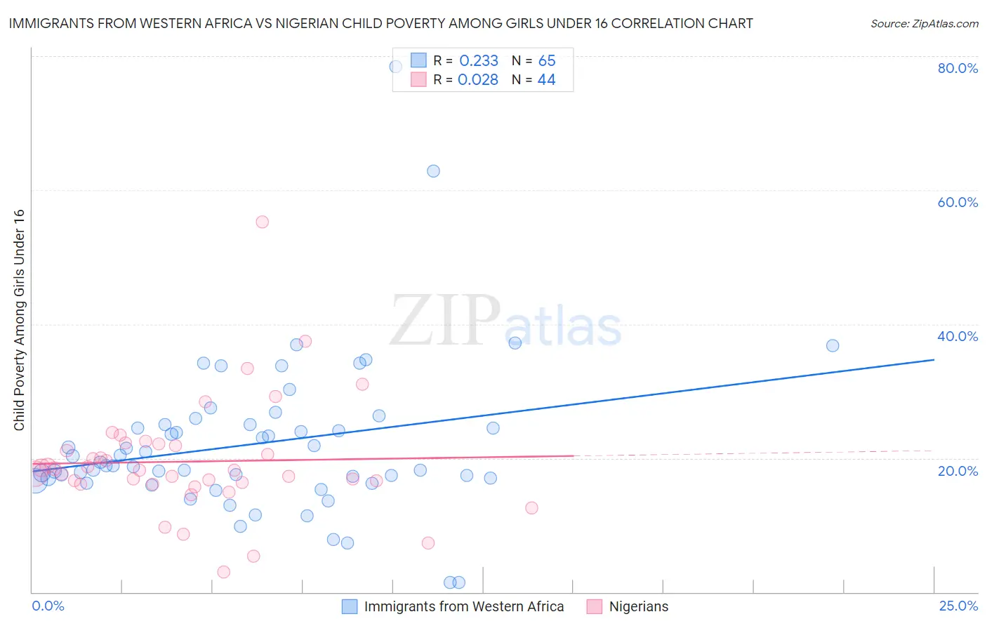 Immigrants from Western Africa vs Nigerian Child Poverty Among Girls Under 16