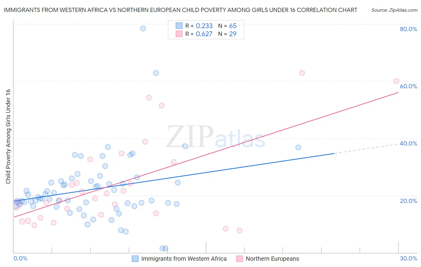 Immigrants from Western Africa vs Northern European Child Poverty Among Girls Under 16