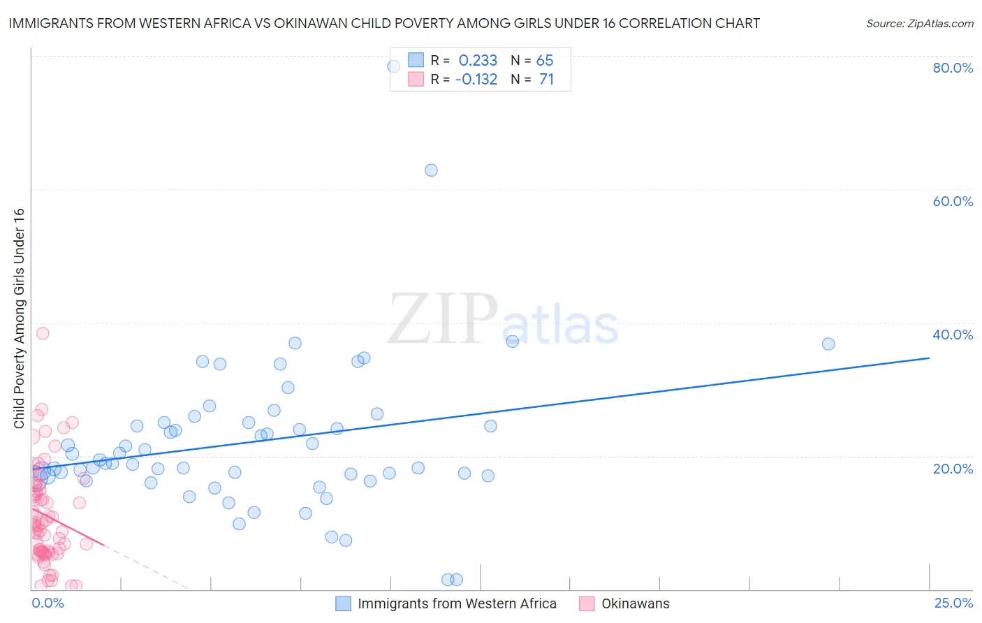 Immigrants from Western Africa vs Okinawan Child Poverty Among Girls Under 16