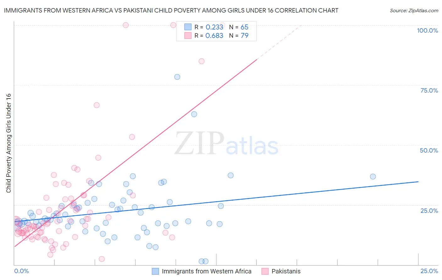 Immigrants from Western Africa vs Pakistani Child Poverty Among Girls Under 16