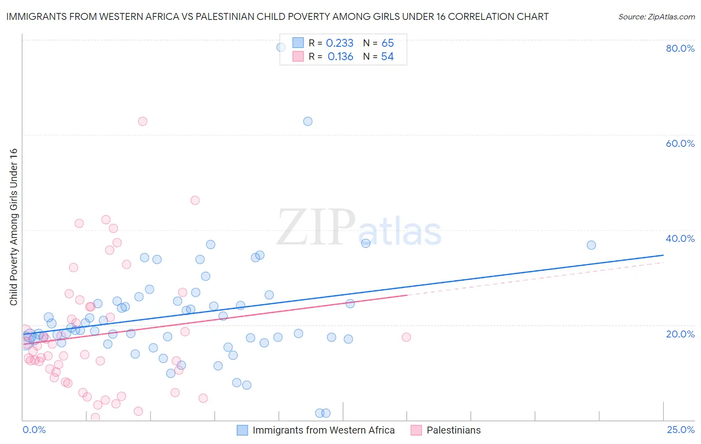 Immigrants from Western Africa vs Palestinian Child Poverty Among Girls Under 16