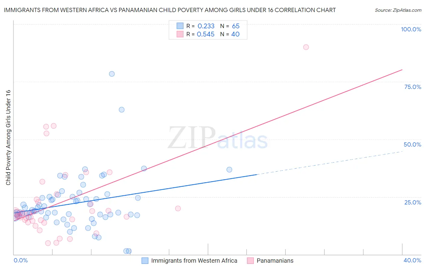 Immigrants from Western Africa vs Panamanian Child Poverty Among Girls Under 16